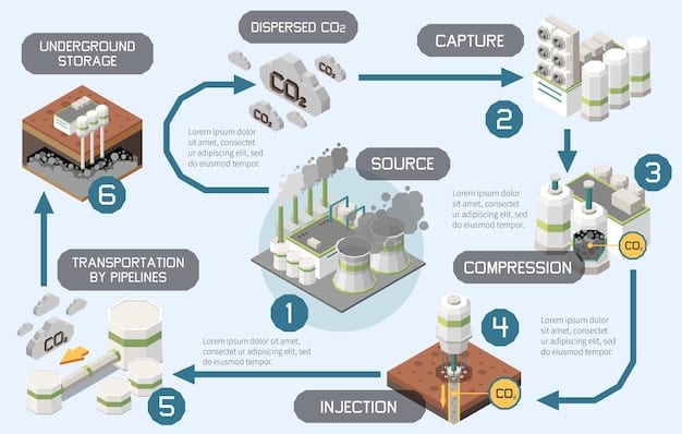 A detailed diagram showing the different stages of carbon capture technology: capture, transport, and storage. Each stage is clearly labeled and illustrated, with arrows indicating the flow of carbon dioxide. The diagram includes specific technologies used in each stage, such as chemical solvents, pipelines, and geological formations for storage.