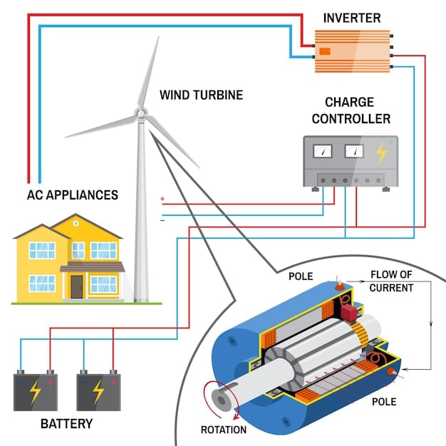 A schematic diagram illustrates the end-of-life process of a wind turbine where the components are dismantled, and specific recycling streams are directed towards rare earth elements. The image should emphasize the various stages from dismantling, sorting, pre-processing, and the extraction of rare earth elements, showcasing the potential for circular economy processes.