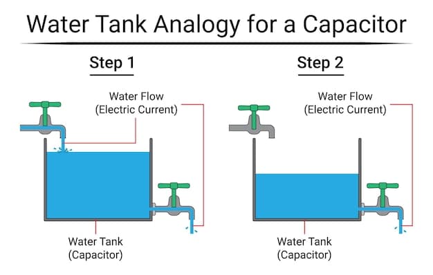 A diagram illustrating how pumped hydro storage works, showing the upper and lower reservoirs, the pump, the turbine, and the flow of water.