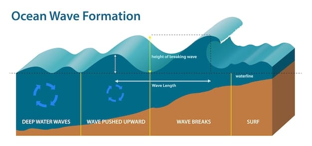 A graph illustrating the projected sea level rise along the US coastline under different emission scenarios, clearly showing the potential inundation of coastal cities and the displacement of populations.