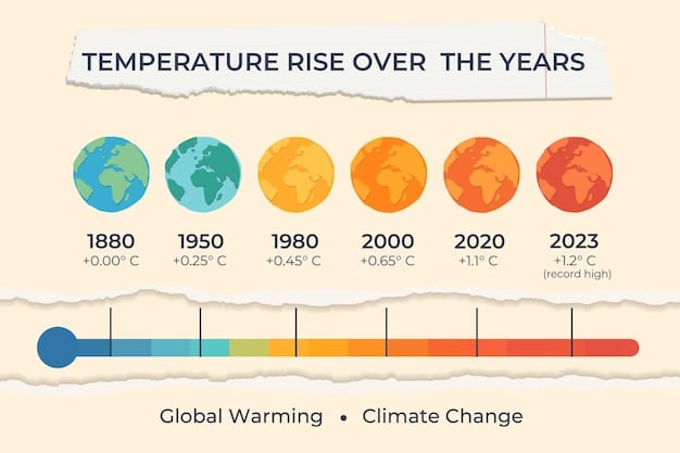 A detailed graph showing the increase in global average temperature over the past century, with projections for future warming under different emission scenarios. The graph highlights the likely range of temperature increases and the potential consequences of exceeding critical thresholds.